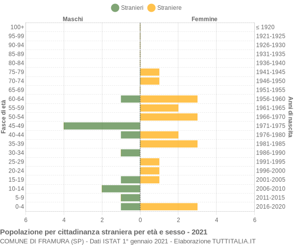 Grafico cittadini stranieri - Framura 2021