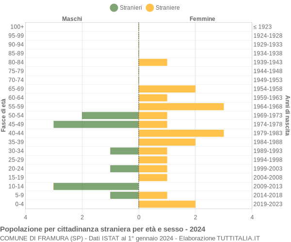 Grafico cittadini stranieri - Framura 2024