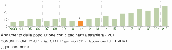 Grafico andamento popolazione stranieri Comune di Carro (SP)