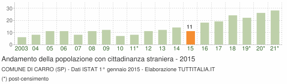 Grafico andamento popolazione stranieri Comune di Carro (SP)