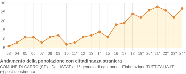 Andamento popolazione stranieri Comune di Carro (SP)