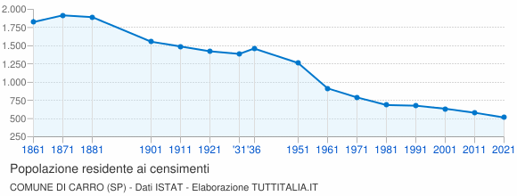 Grafico andamento storico popolazione Comune di Carro (SP)