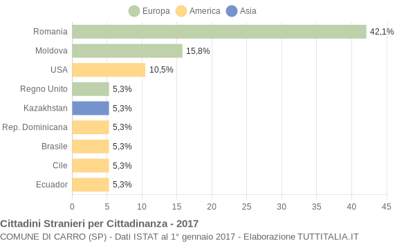 Grafico cittadinanza stranieri - Carro 2017