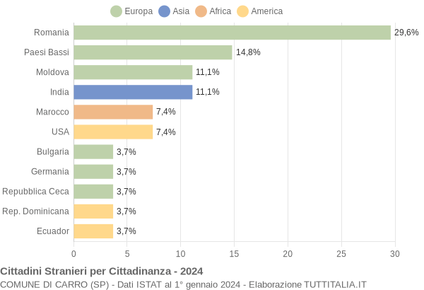 Grafico cittadinanza stranieri - Carro 2024