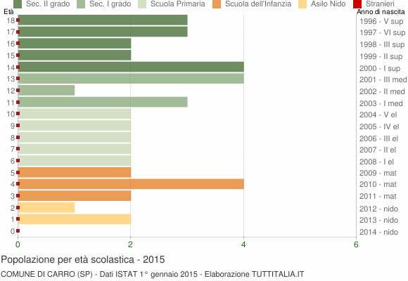 Grafico Popolazione in età scolastica - Carro 2015