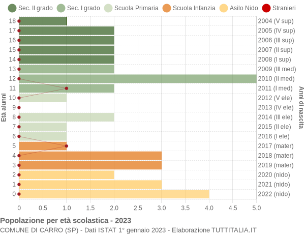 Grafico Popolazione in età scolastica - Carro 2023