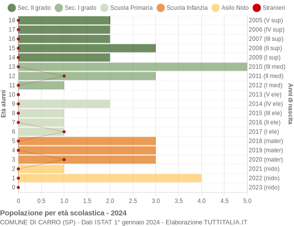 Grafico Popolazione in età scolastica - Carro 2024