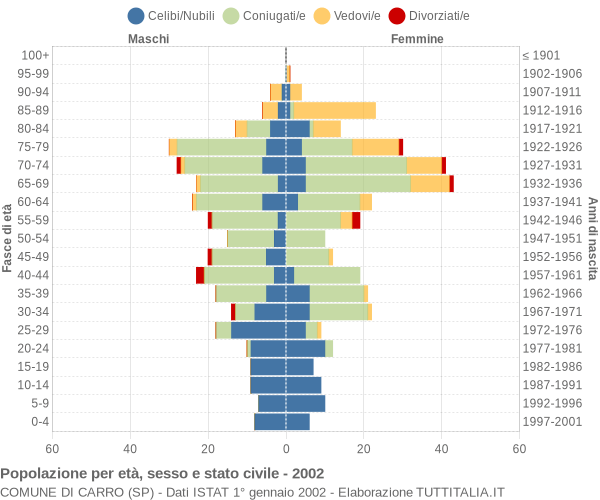 Grafico Popolazione per età, sesso e stato civile Comune di Carro (SP)