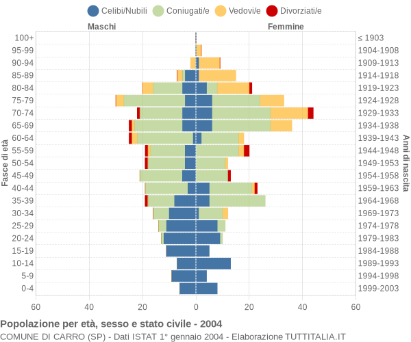 Grafico Popolazione per età, sesso e stato civile Comune di Carro (SP)