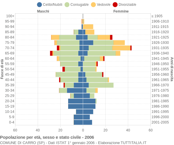 Grafico Popolazione per età, sesso e stato civile Comune di Carro (SP)