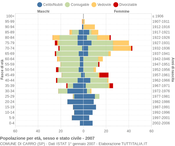 Grafico Popolazione per età, sesso e stato civile Comune di Carro (SP)