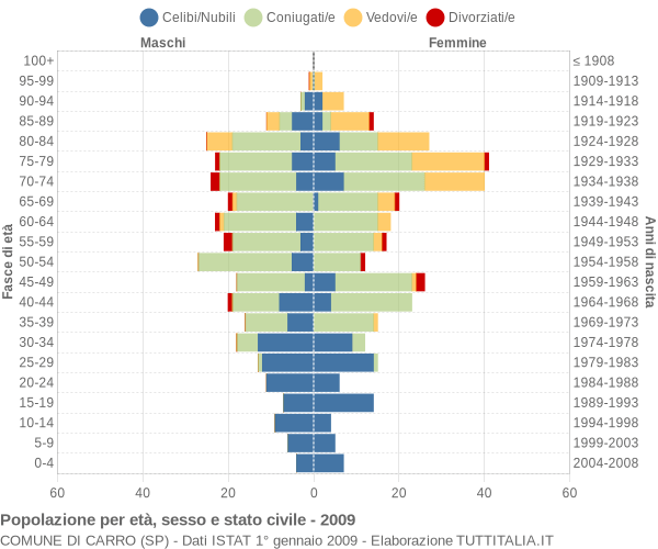 Grafico Popolazione per età, sesso e stato civile Comune di Carro (SP)