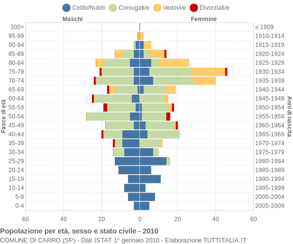 Grafico Popolazione per età, sesso e stato civile Comune di Carro (SP)