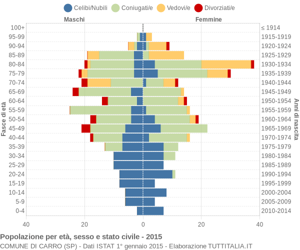 Grafico Popolazione per età, sesso e stato civile Comune di Carro (SP)