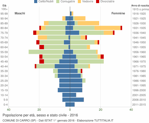 Grafico Popolazione per età, sesso e stato civile Comune di Carro (SP)
