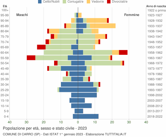 Grafico Popolazione per età, sesso e stato civile Comune di Carro (SP)