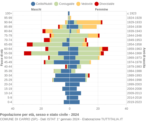 Grafico Popolazione per età, sesso e stato civile Comune di Carro (SP)