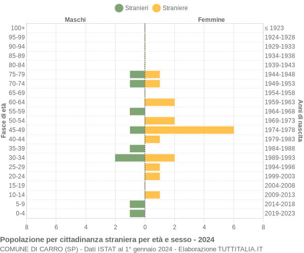 Grafico cittadini stranieri - Carro 2024