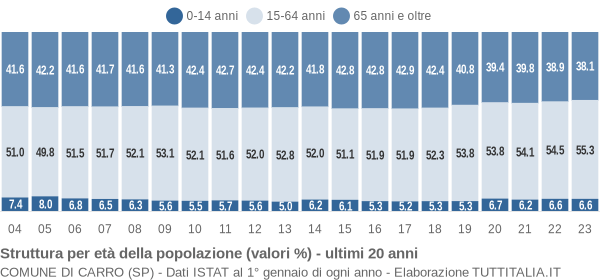 Grafico struttura della popolazione Comune di Carro (SP)