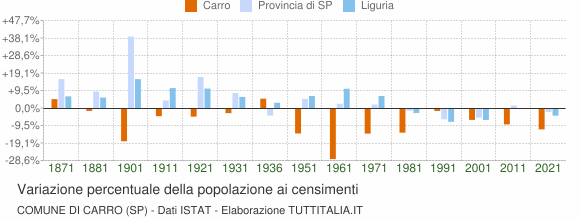 Grafico variazione percentuale della popolazione Comune di Carro (SP)