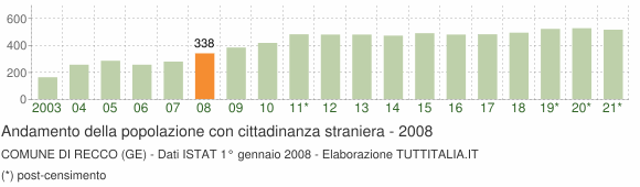 Grafico andamento popolazione stranieri Comune di Recco (GE)