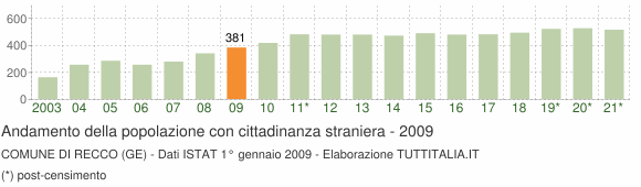 Grafico andamento popolazione stranieri Comune di Recco (GE)