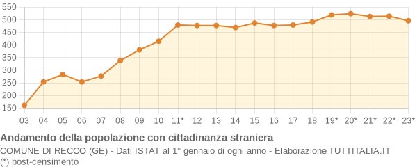 Andamento popolazione stranieri Comune di Recco (GE)