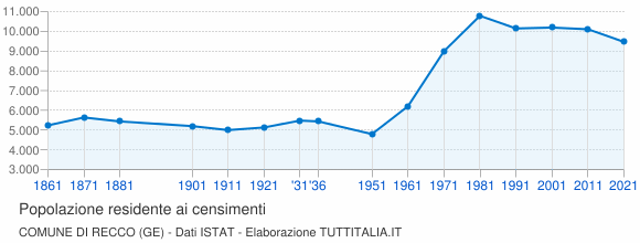 Grafico andamento storico popolazione Comune di Recco (GE)