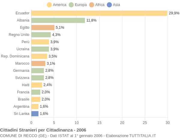 Grafico cittadinanza stranieri - Recco 2006