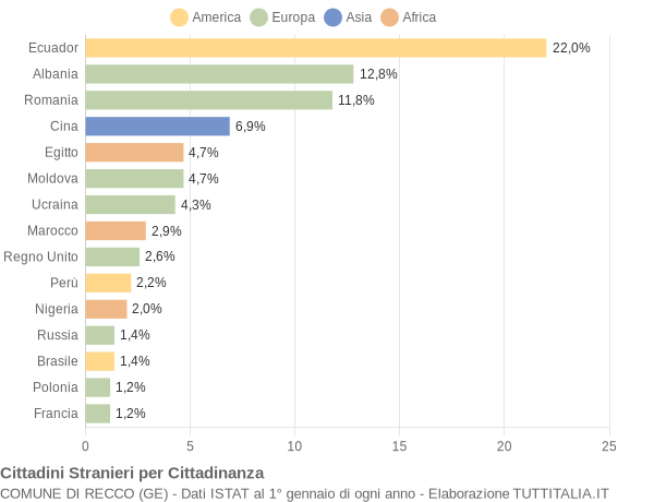 Grafico cittadinanza stranieri - Recco 2018