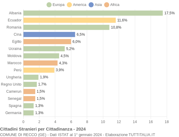 Grafico cittadinanza stranieri - Recco 2024