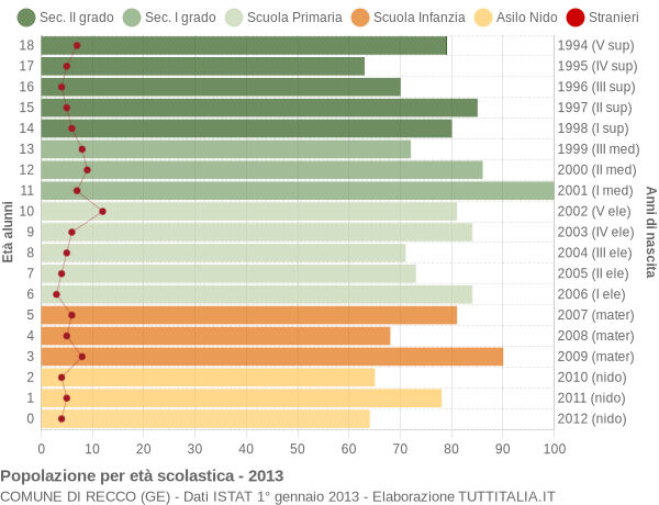 Grafico Popolazione in età scolastica - Recco 2013