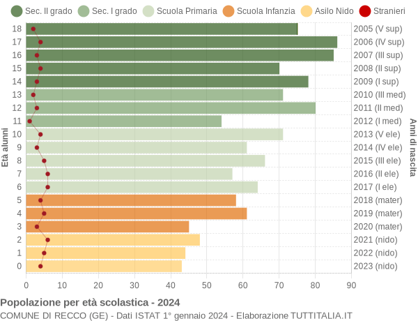 Grafico Popolazione in età scolastica - Recco 2024