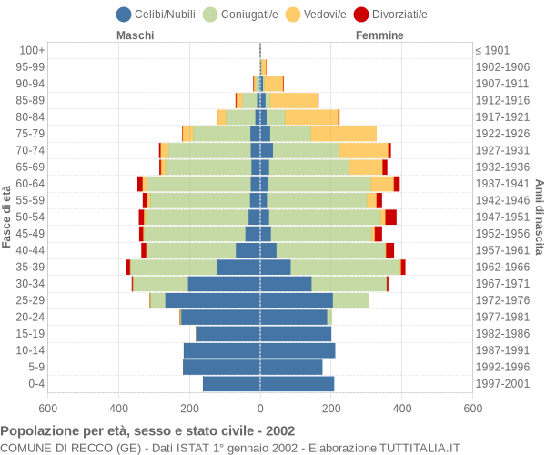 Grafico Popolazione per età, sesso e stato civile Comune di Recco (GE)