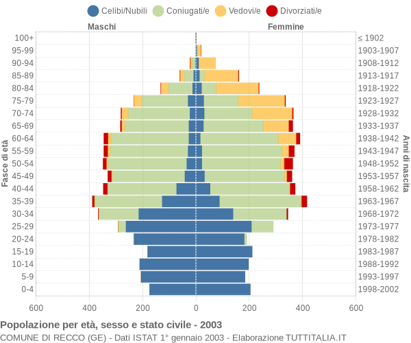 Grafico Popolazione per età, sesso e stato civile Comune di Recco (GE)