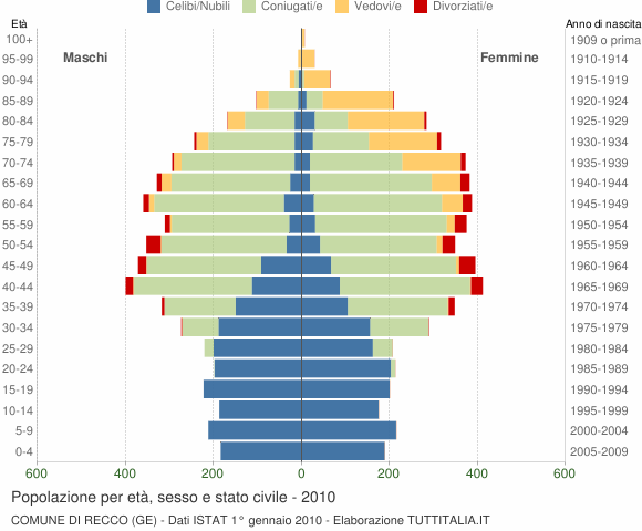 Grafico Popolazione per età, sesso e stato civile Comune di Recco (GE)