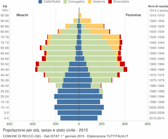 Grafico Popolazione per età, sesso e stato civile Comune di Recco (GE)