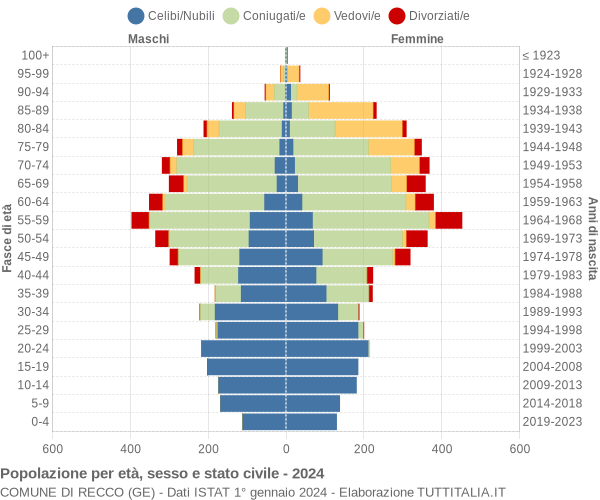 Grafico Popolazione per età, sesso e stato civile Comune di Recco (GE)