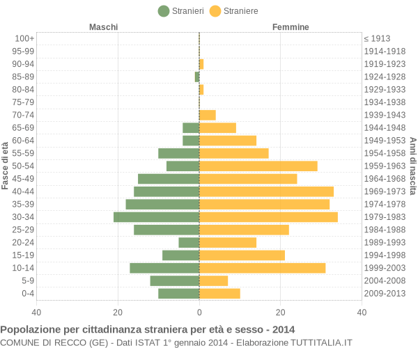 Grafico cittadini stranieri - Recco 2014