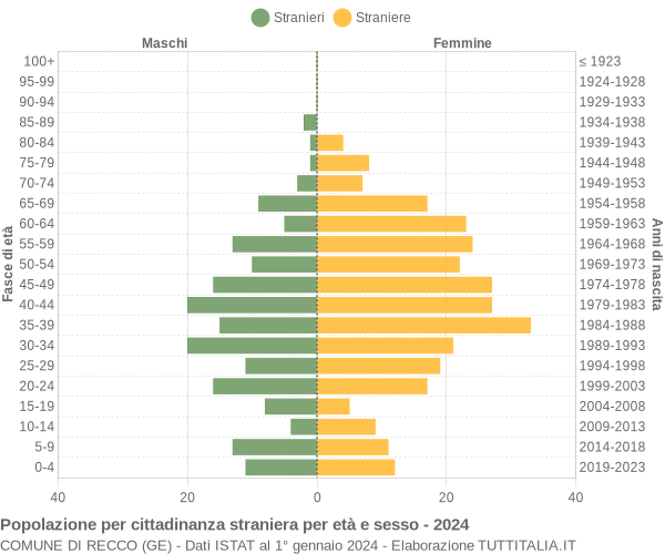 Grafico cittadini stranieri - Recco 2024