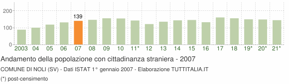 Grafico andamento popolazione stranieri Comune di Noli (SV)