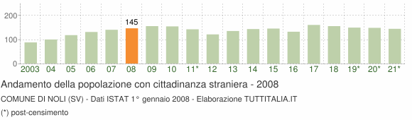 Grafico andamento popolazione stranieri Comune di Noli (SV)