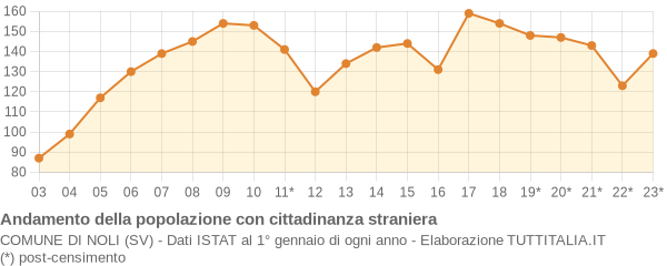 Andamento popolazione stranieri Comune di Noli (SV)