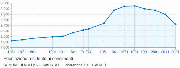 Grafico andamento storico popolazione Comune di Noli (SV)