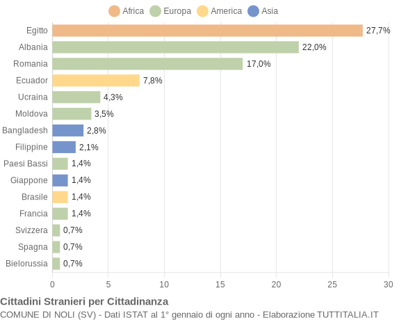 Grafico cittadinanza stranieri - Noli 2011