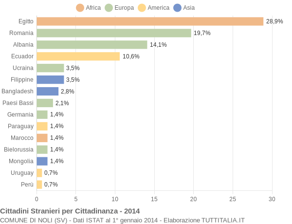 Grafico cittadinanza stranieri - Noli 2014