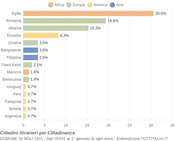 Grafico cittadinanza stranieri - Noli 2015