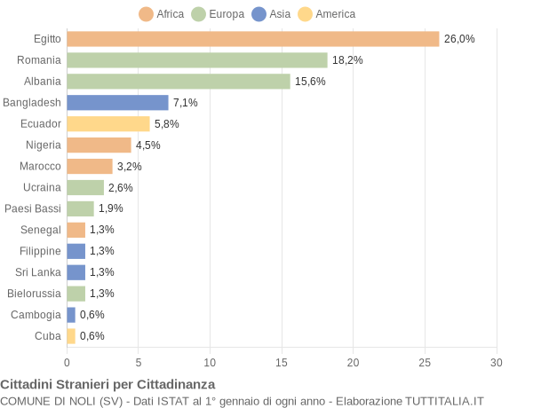 Grafico cittadinanza stranieri - Noli 2018