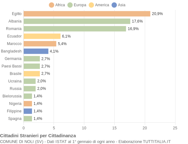 Grafico cittadinanza stranieri - Noli 2019