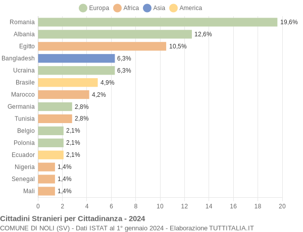 Grafico cittadinanza stranieri - Noli 2024